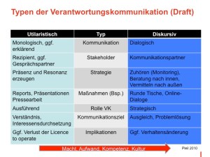 Typen der Verantwortungskommunikation (Pleil 2010)