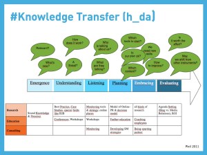 SocialMediaFAQ-Wissenstransfer.009 Typische Fragen zu Social Media und PR und Ansätze zur Klärung (Grafik: Pleil)
