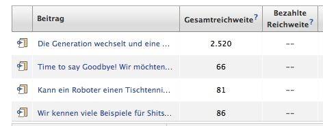 Diese Woche hat das Semester begonnen, und ich glaube, meine Studenten haben intuitiv einiges über Facebook gelernt, nachdem sie die PR-Fundsachen übernommen haben (Basis waren 229 Fans)